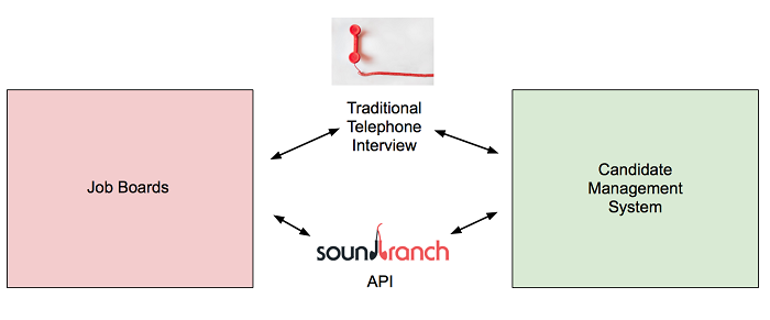 Re-Imagine The Telephone Interview